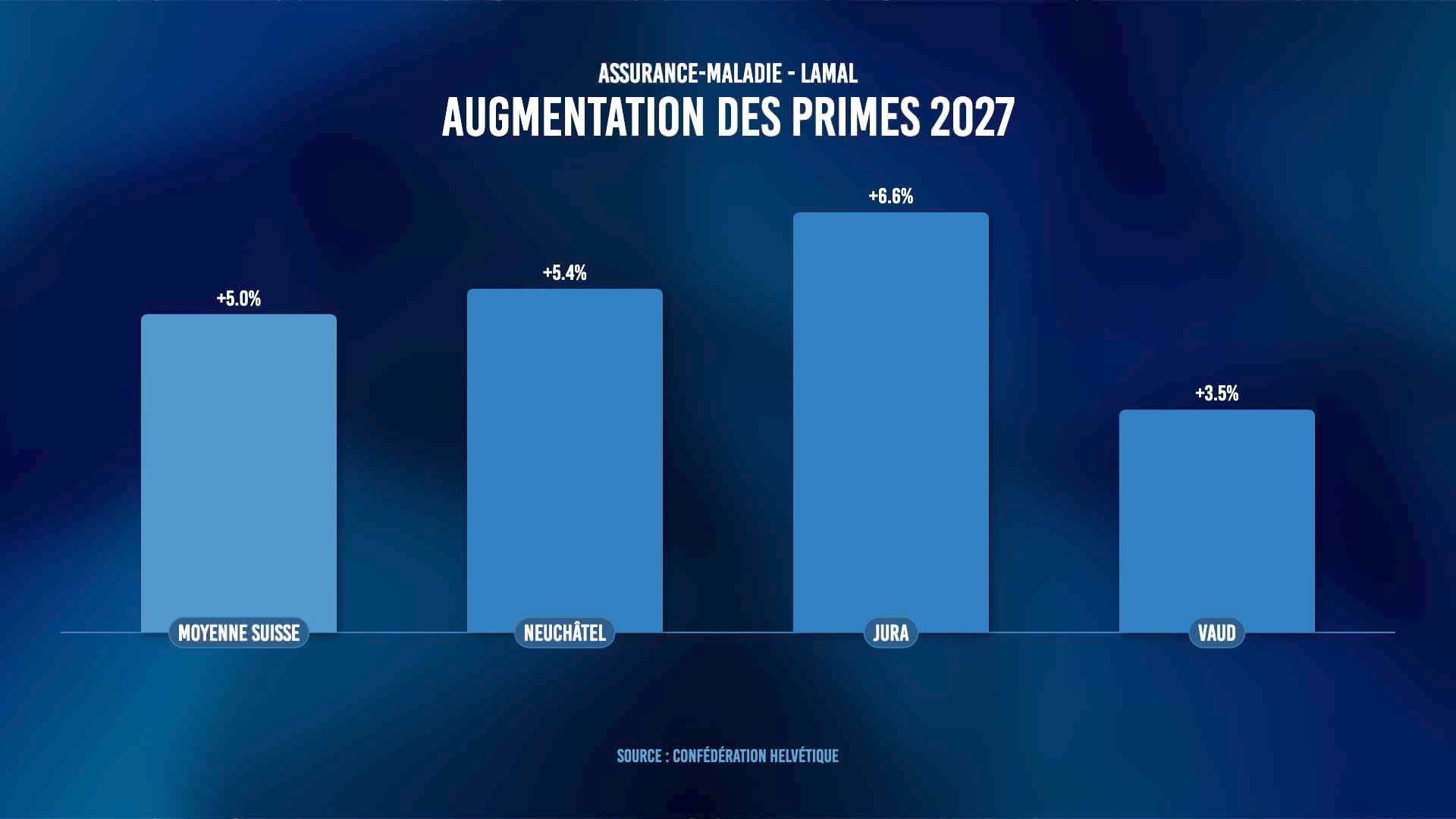 Assurance maladie: hausse des primes de 5,4% à Neuchâtel et de 6,6% dans le Jura